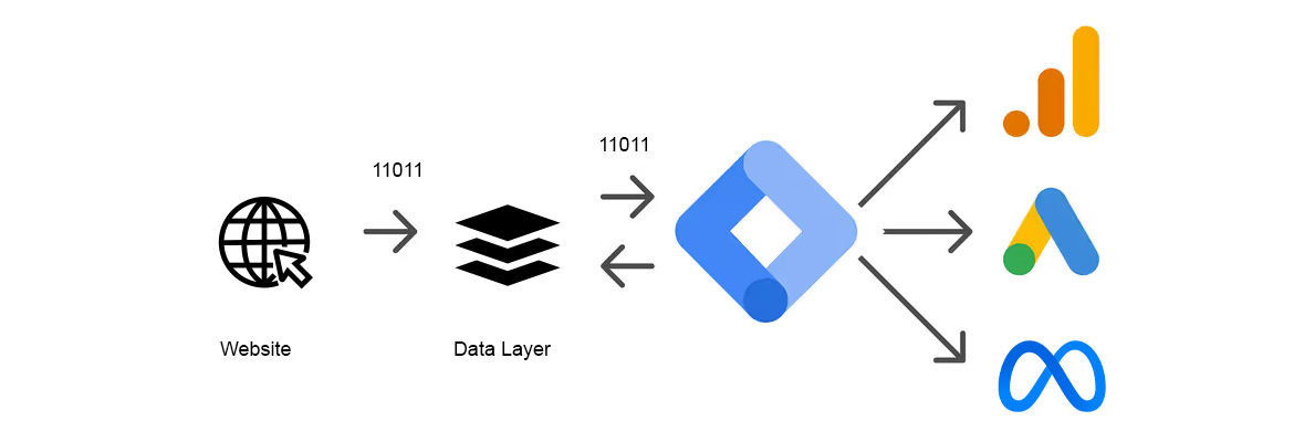 google-tag-manager-&-GA4